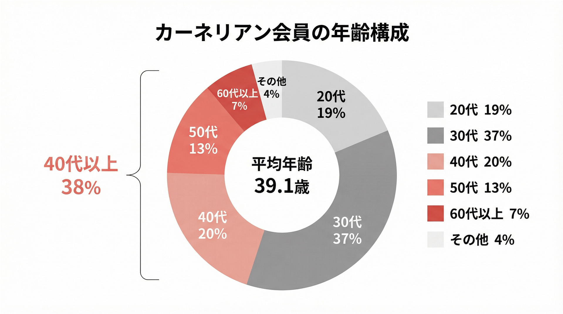 カーネリアン会員の年齢構成グラフ(40代以上が38%)