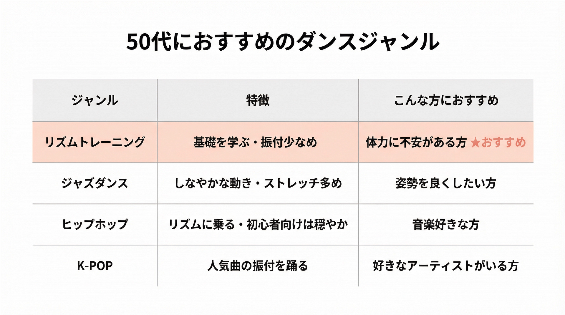 50代におすすめのダンスジャンル比較表